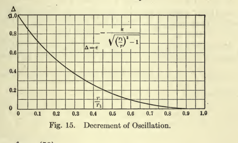 Original Steinmetz scan crop transient-fig-15-decrement-of-oscillation